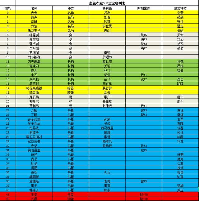 三国志11血色衣冠哪些人可以给宝物（宝物叠加效果规则说明）