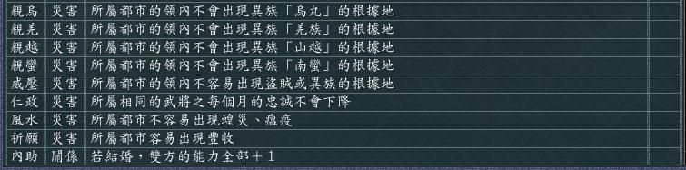 三国志11全特技测评合集21（亲乌特技触发条件及评级一览）