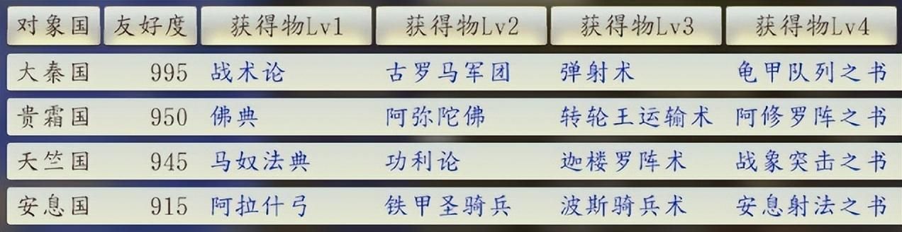 三国志系列研发科技项目都有什么？历代游戏研发内容汇总