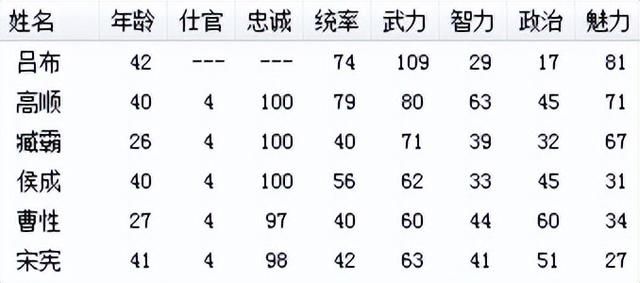 三国志6吕布讨伐战该怎么打（三国志6全剧本图文攻略吕布讨伐战篇）