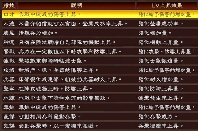 三国志13特技如何培养（普通武将在小势力快速提高特技水平的经验）