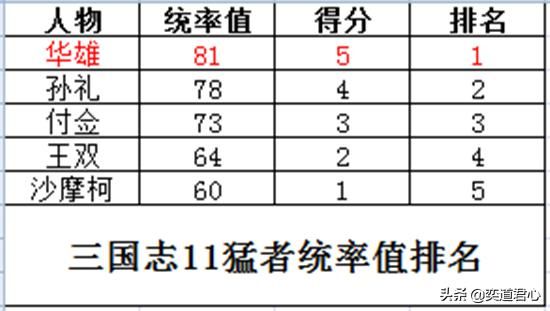 三国志11最强猛者是谁（五大猛者特技武将实力排行一览）