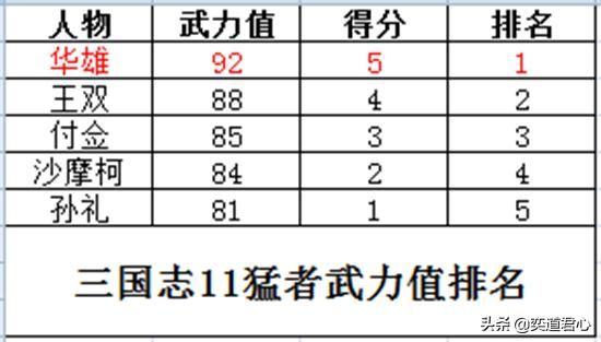 三国志11最强猛者是谁（五大猛者特技武将实力排行一览）