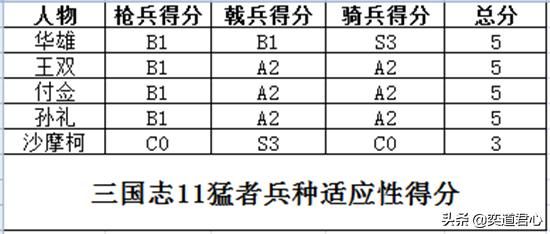 三国志11最强猛者是谁（五大猛者特技武将实力排行一览）