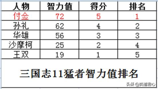 三国志11最强猛者是谁（五大猛者特技武将实力排行一览）