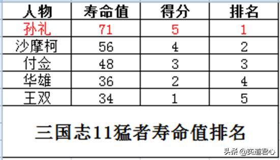 三国志11最强猛者是谁（五大猛者特技武将实力排行一览）