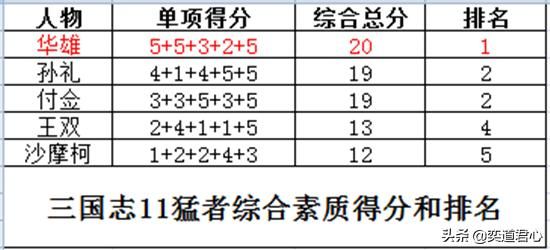 三国志11最强猛者是谁（五大猛者特技武将实力排行一览）