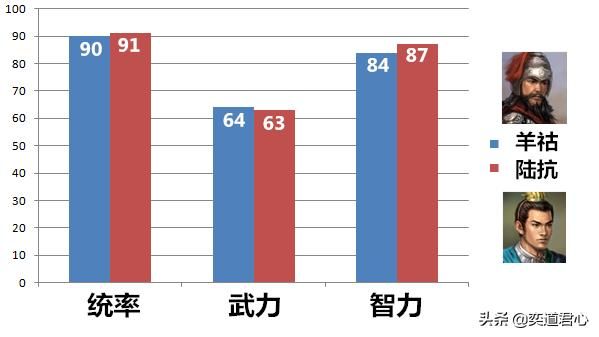 三国志11羊祜与陆抗谁更厉害（羊祜与陆抗属性特技全对比）