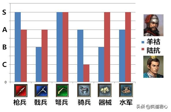三国志11羊祜与陆抗谁更厉害（羊祜与陆抗属性特技全对比）