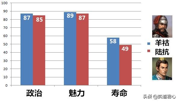 三国志11羊祜与陆抗谁更厉害（羊祜与陆抗属性特技全对比）