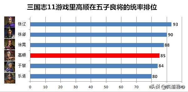 三国志11高顺和五子良将谁更强（高顺与五子良将单独属性对比）