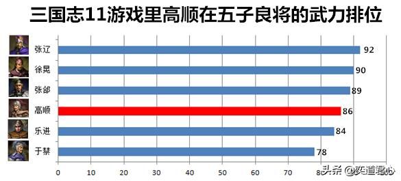 三国志11高顺和五子良将谁更强（高顺与五子良将单独属性对比）