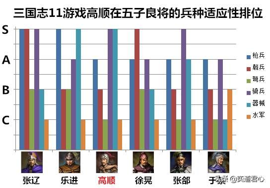 三国志11高顺和五子良将谁更强（高顺与五子良将单独属性对比）