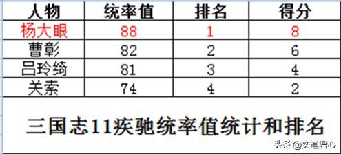三国志11疾驰特技武将谁最强（四位疾驰将领强度排名一览）