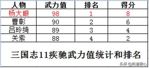 三国志11疾驰特技武将谁最强（四位疾驰将领强度排名一览）