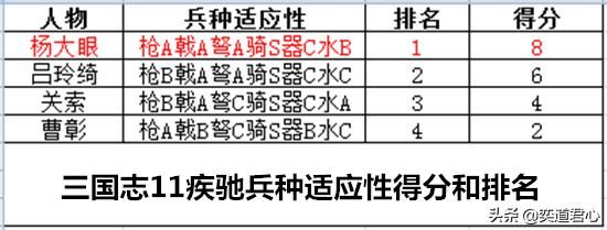 三国志11疾驰特技武将谁最强（四位疾驰将领强度排名一览）