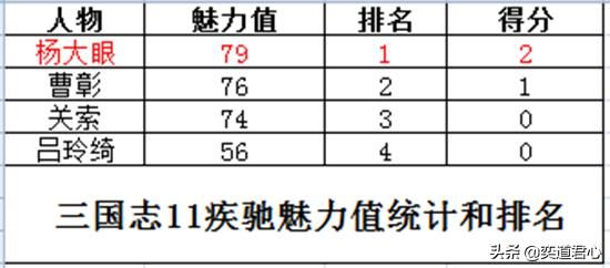 三国志11疾驰特技武将谁最强（四位疾驰将领强度排名一览）
