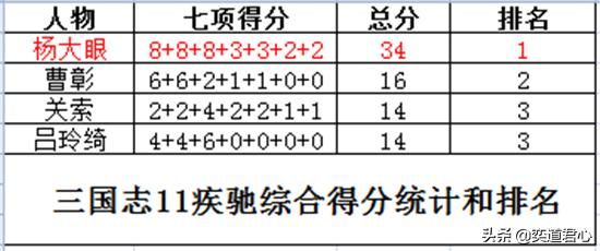 三国志11疾驰特技武将谁最强（四位疾驰将领强度排名一览）