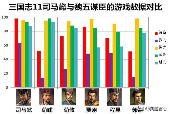 三国志11司马懿与曹魏五谋臣谁更厉害（司马懿与五谋臣属性对比）