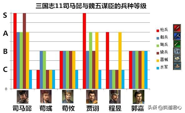 三国志11司马懿与曹魏五谋臣谁更厉害（司马懿与五谋臣属性对比）