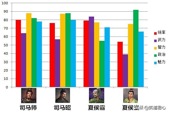 三国志11司马懿与曹魏五谋臣谁更厉害（司马懿与五谋臣属性对比）