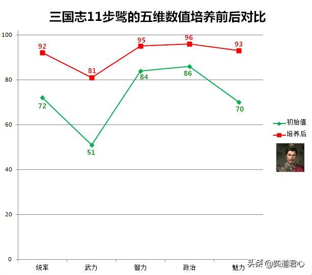 三国志11有哪些有潜力的强势猛将（五个可以培养成顶级武将的将领）
