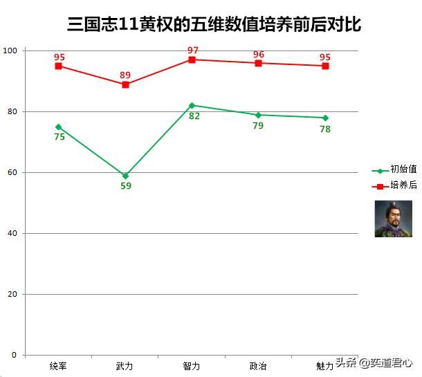 三国志11有哪些有潜力的强势猛将（五个可以培养成顶级武将的将领）