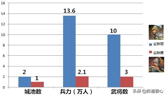 三国志11公孙度为什么能活这么久（公孙度能一直生存的原因）