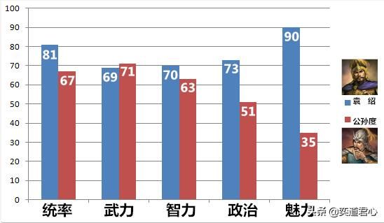 三国志11公孙度为什么能活这么久（公孙度能一直生存的原因）