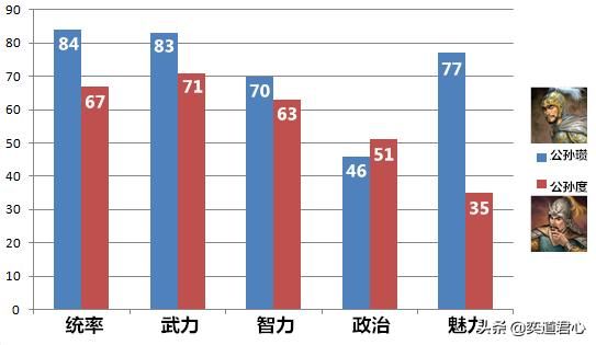 三国志11公孙度为什么能活这么久（公孙度能一直生存的原因）