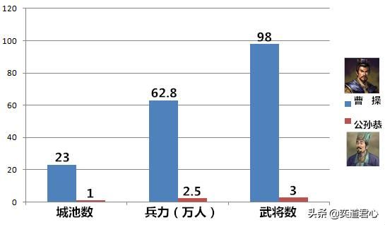 三国志11公孙度为什么能活这么久（公孙度能一直生存的原因）