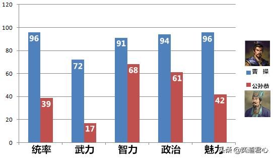 三国志11公孙度为什么能活这么久（公孙度能一直生存的原因）