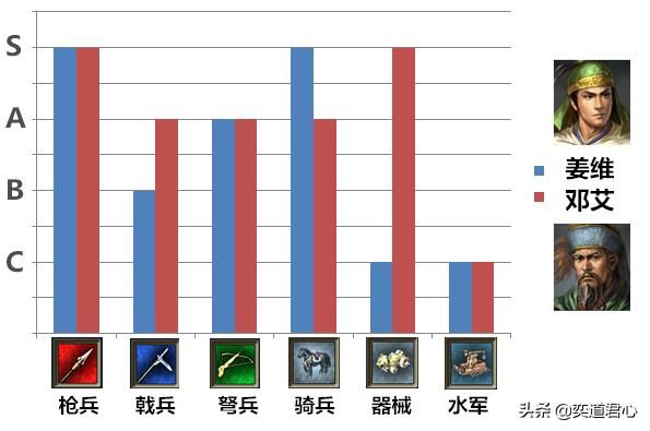 三国志11姜维与邓艾谁更厉害（姜维与邓艾属性特技详细对比）