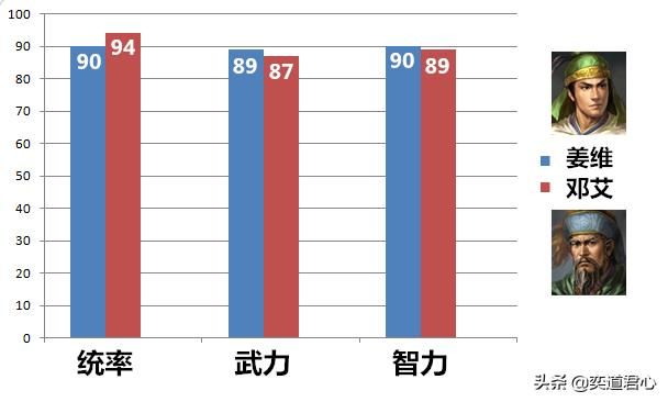 三国志11姜维与邓艾谁更厉害（姜维与邓艾属性特技详细对比）