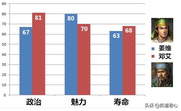 三国志11姜维与邓艾谁更厉害（姜维与邓艾属性特技详细对比）