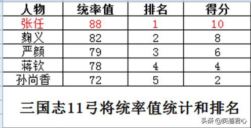 三国志11弓将特技武将谁最强（五位弓将将领强度排名一览）