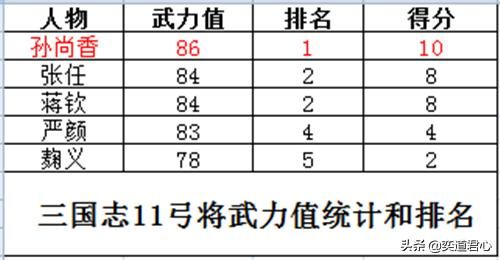 三国志11弓将特技武将谁最强（五位弓将将领强度排名一览）