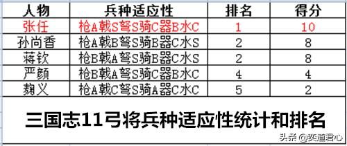 三国志11弓将特技武将谁最强（五位弓将将领强度排名一览）