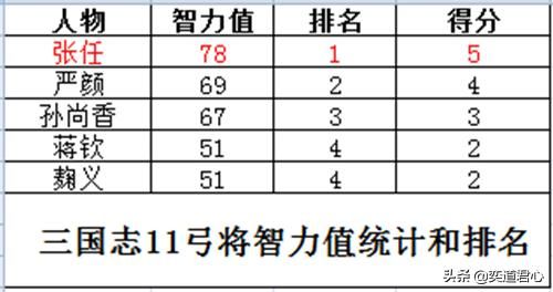 三国志11弓将特技武将谁最强（五位弓将将领强度排名一览）