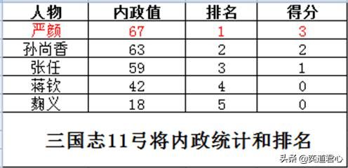 三国志11弓将特技武将谁最强（五位弓将将领强度排名一览）