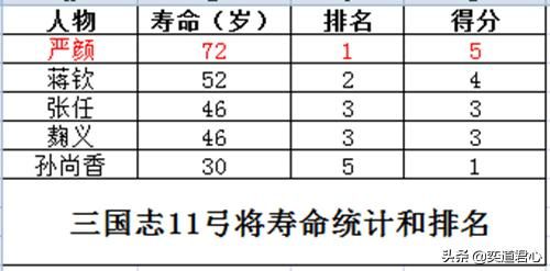 三国志11弓将特技武将谁最强（五位弓将将领强度排名一览）