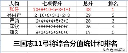三国志11弓将特技武将谁最强（五位弓将将领强度排名一览）
