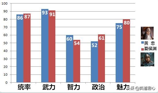 三国志11黄忠与夏侯渊谁更厉害（黄忠与夏侯渊属性特技对比一览）