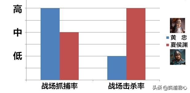 三国志11黄忠与夏侯渊谁更厉害（黄忠与夏侯渊属性特技对比一览）