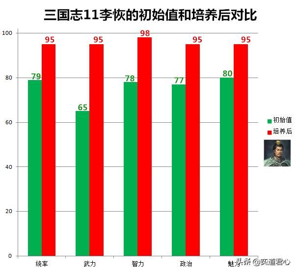 三国志11李恢和诸葛亮谁更实用（李恢和诸葛亮属性详细对比）