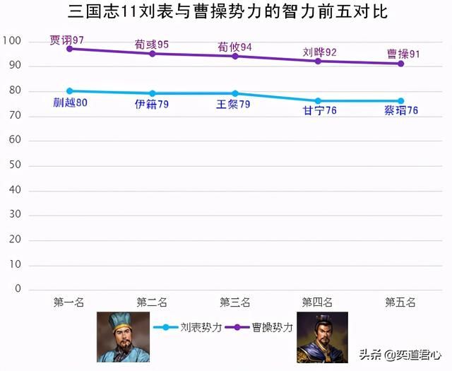 三国志11刘表和曹操谁更厉害（刘表和曹操势力详细对比）