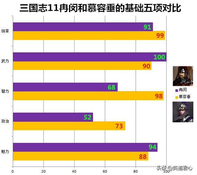 三国志11冉闵抗胡冉闵和慕容垂谁更厉害（冉闵和慕容垂属性对比）