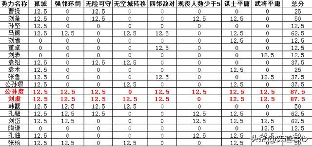 三国志11最难玩的势力有哪些（盘点各剧本难度最高的势力）