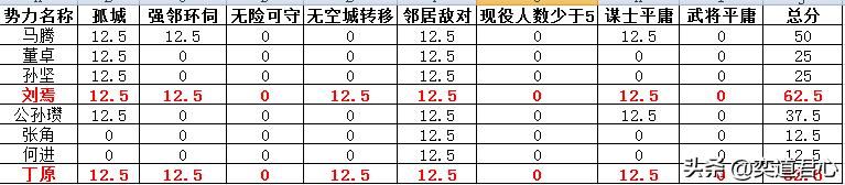 三国志11最难玩的势力有哪些（盘点各剧本难度最高的势力）