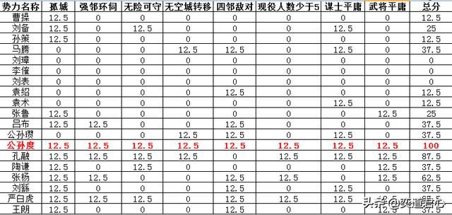 三国志11最难玩的势力有哪些（盘点各剧本难度最高的势力）